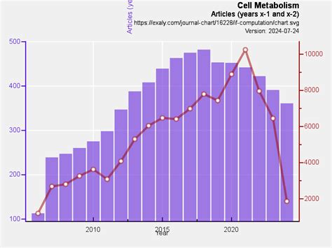 metabolism impact factor